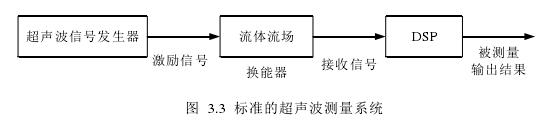 標準的超聲波測量系統(tǒng) 